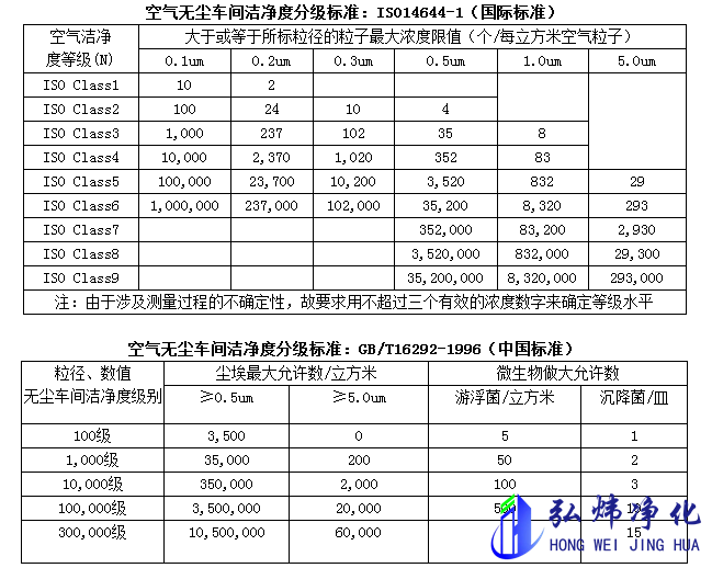 百級(jí)無(wú)塵車間潔凈度標(biāo)準(zhǔn)